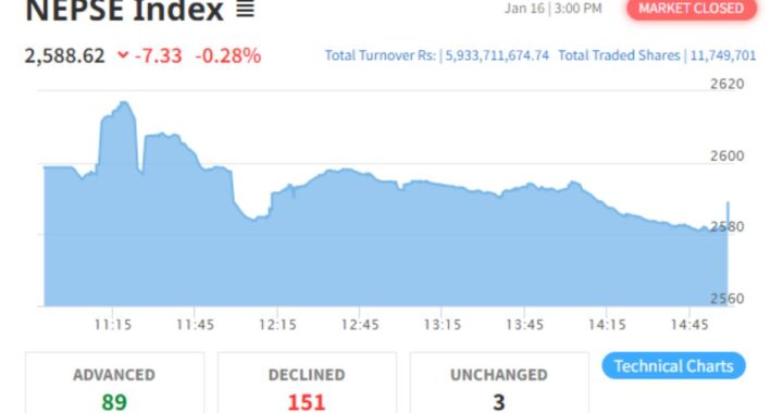 NEPSE Drops by 7.33 Points as Finance Sector Declines