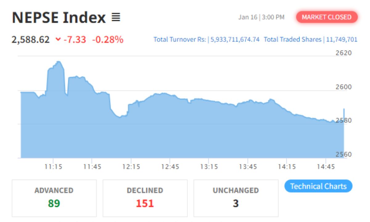 NEPSE Drops by 7.33 Points as Finance Sector Declines