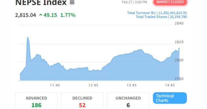 Nepse Surges Past 2,800 as Banking Stocks Soar