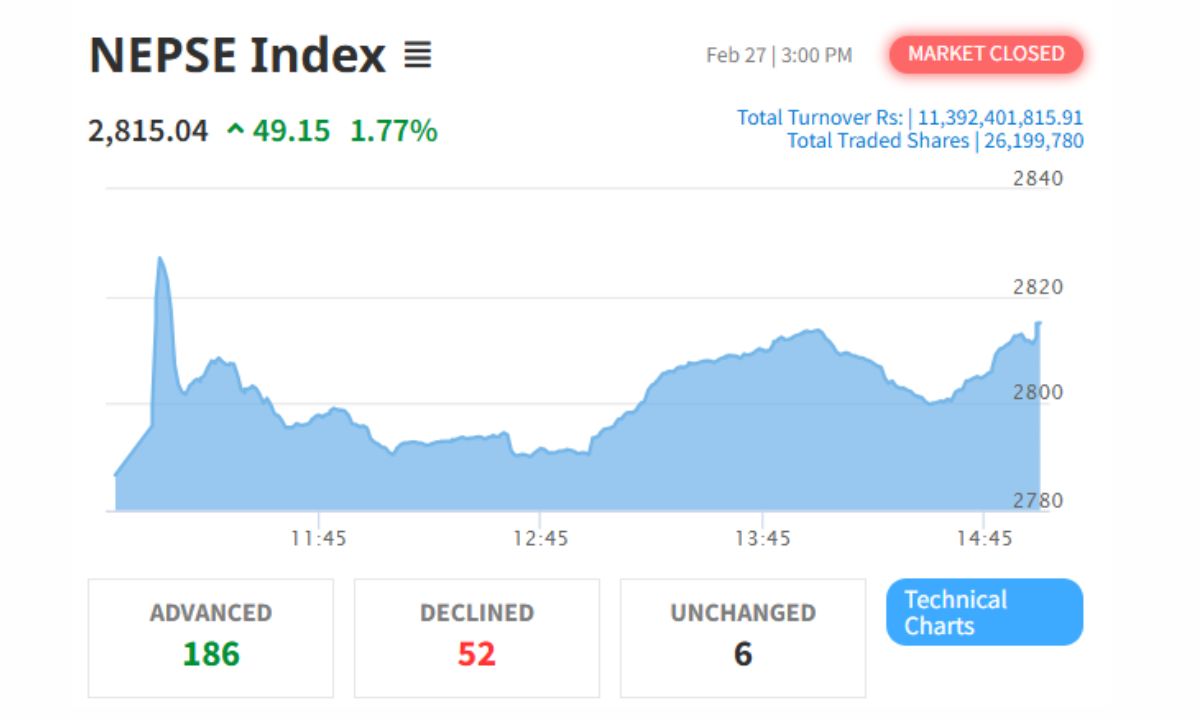 Nepse Surges Past 2,800 as Banking Stocks Soar