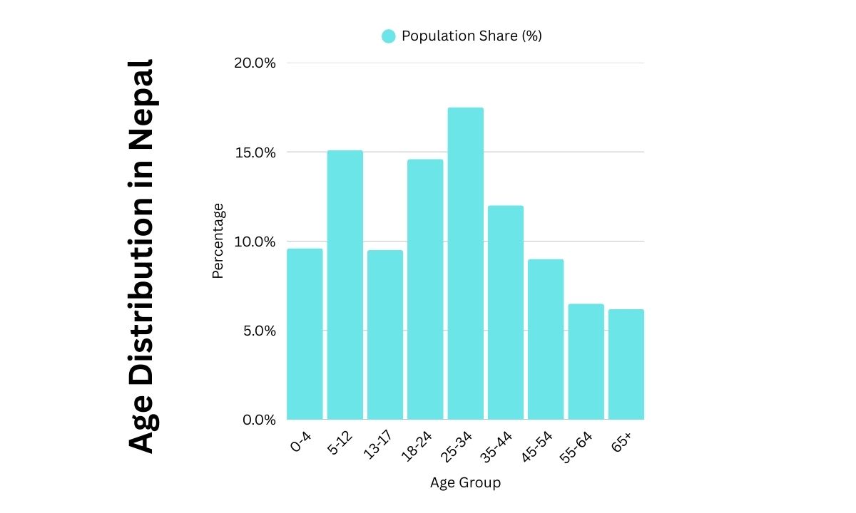 Age Distribution in Nepal