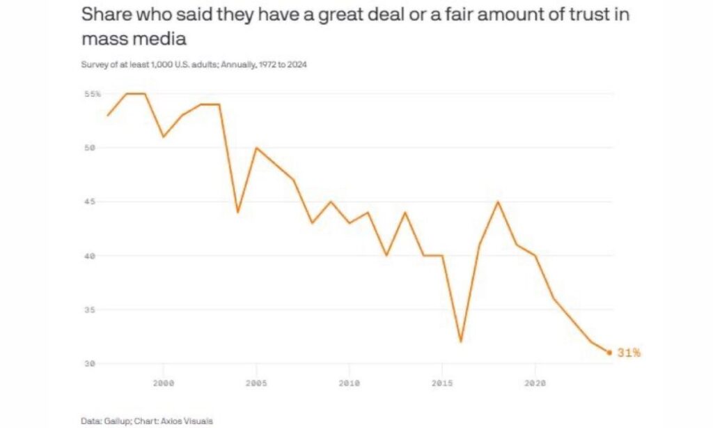 Trust in Mass Media Hits a New Low