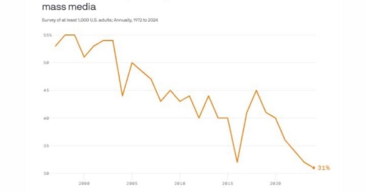 Trust in Mass Media Hits a New Low