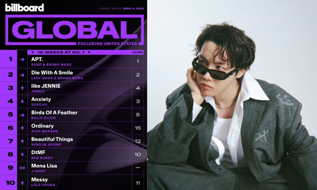 J-Hope’s ‘MONA LISA’ Debuts in Billboard Global Top 10!